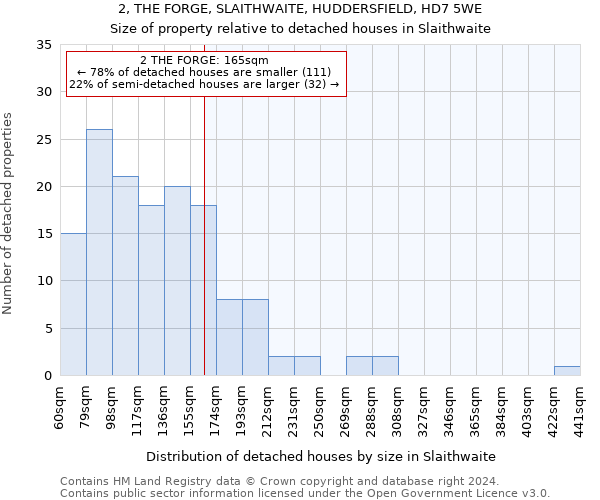 2, THE FORGE, SLAITHWAITE, HUDDERSFIELD, HD7 5WE: Size of property relative to detached houses in Slaithwaite