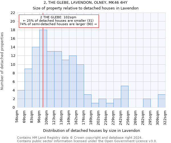 2, THE GLEBE, LAVENDON, OLNEY, MK46 4HY: Size of property relative to detached houses in Lavendon