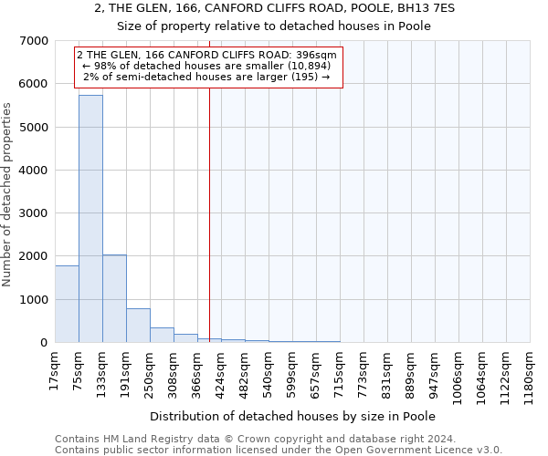 2, THE GLEN, 166, CANFORD CLIFFS ROAD, POOLE, BH13 7ES: Size of property relative to detached houses in Poole