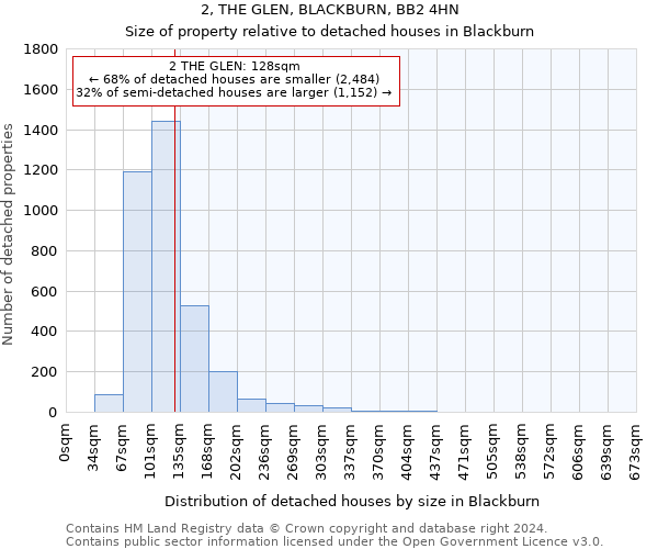 2, THE GLEN, BLACKBURN, BB2 4HN: Size of property relative to detached houses in Blackburn