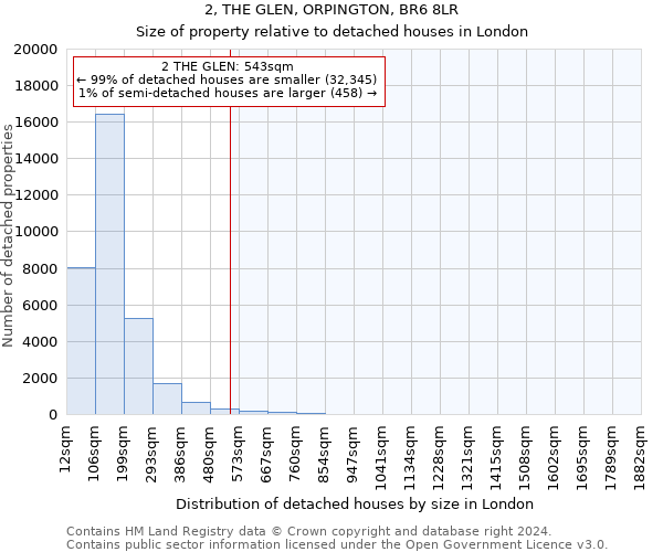 2, THE GLEN, ORPINGTON, BR6 8LR: Size of property relative to detached houses in London