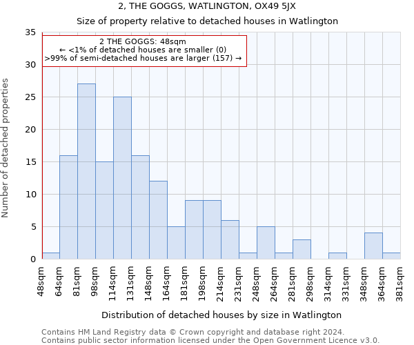 2, THE GOGGS, WATLINGTON, OX49 5JX: Size of property relative to detached houses in Watlington