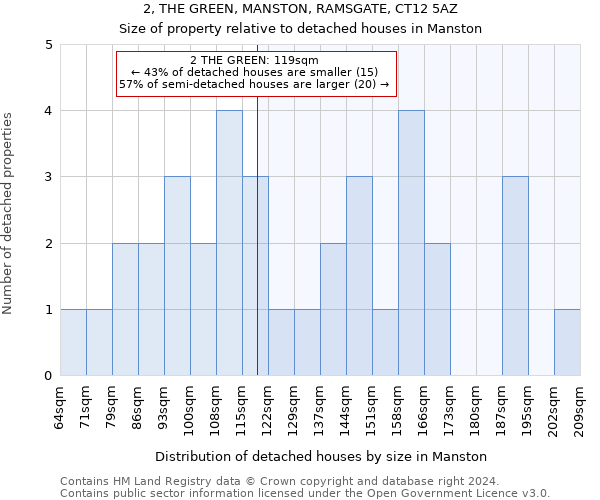 2, THE GREEN, MANSTON, RAMSGATE, CT12 5AZ: Size of property relative to detached houses in Manston