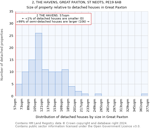 2, THE HAVENS, GREAT PAXTON, ST NEOTS, PE19 6AB: Size of property relative to detached houses in Great Paxton