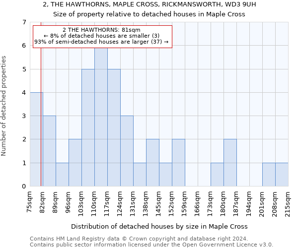 2, THE HAWTHORNS, MAPLE CROSS, RICKMANSWORTH, WD3 9UH: Size of property relative to detached houses in Maple Cross