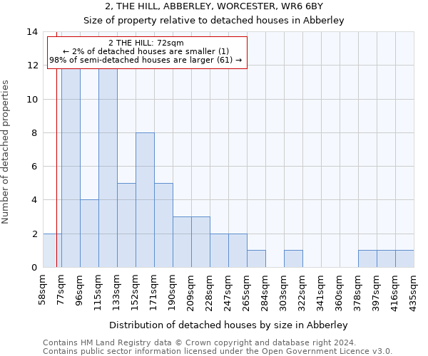 2, THE HILL, ABBERLEY, WORCESTER, WR6 6BY: Size of property relative to detached houses in Abberley