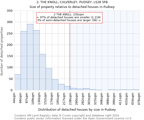 2, THE KNOLL, CALVERLEY, PUDSEY, LS28 5FB: Size of property relative to detached houses in Pudsey