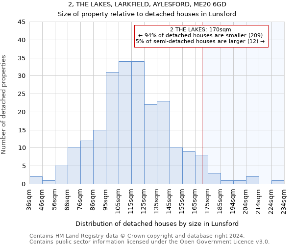 2, THE LAKES, LARKFIELD, AYLESFORD, ME20 6GD: Size of property relative to detached houses in Lunsford