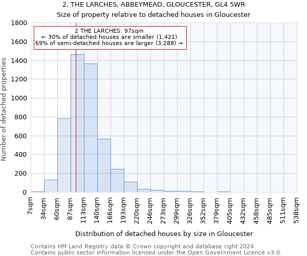 2, THE LARCHES, ABBEYMEAD, GLOUCESTER, GL4 5WR: Size of property relative to detached houses in Gloucester