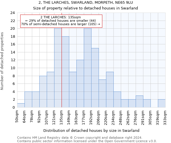 2, THE LARCHES, SWARLAND, MORPETH, NE65 9LU: Size of property relative to detached houses in Swarland