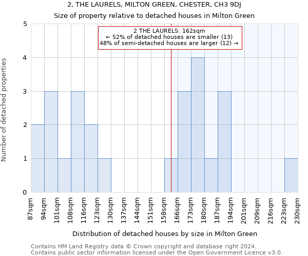 2, THE LAURELS, MILTON GREEN, CHESTER, CH3 9DJ: Size of property relative to detached houses in Milton Green