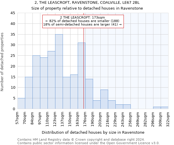 2, THE LEASCROFT, RAVENSTONE, COALVILLE, LE67 2BL: Size of property relative to detached houses in Ravenstone