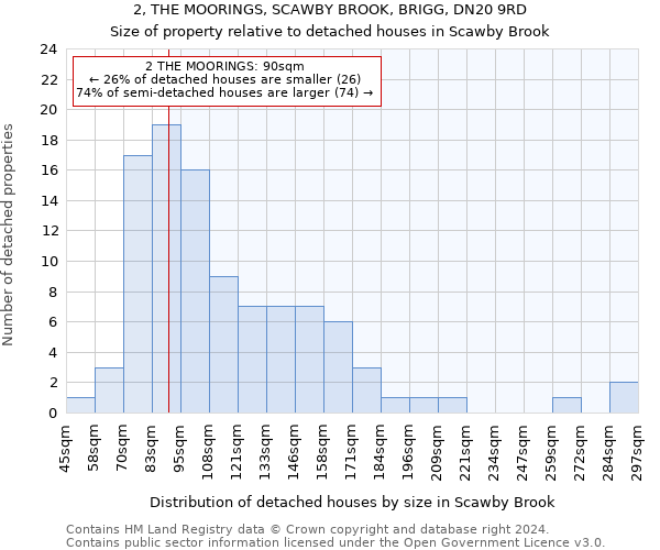 2, THE MOORINGS, SCAWBY BROOK, BRIGG, DN20 9RD: Size of property relative to detached houses in Scawby Brook