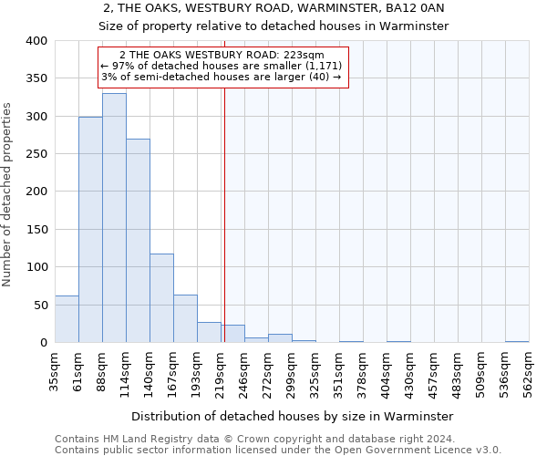 2, THE OAKS, WESTBURY ROAD, WARMINSTER, BA12 0AN: Size of property relative to detached houses in Warminster