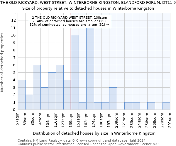 2, THE OLD RICKYARD, WEST STREET, WINTERBORNE KINGSTON, BLANDFORD FORUM, DT11 9FD: Size of property relative to detached houses in Winterborne Kingston