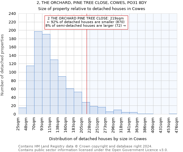 2, THE ORCHARD, PINE TREE CLOSE, COWES, PO31 8DY: Size of property relative to detached houses in Cowes