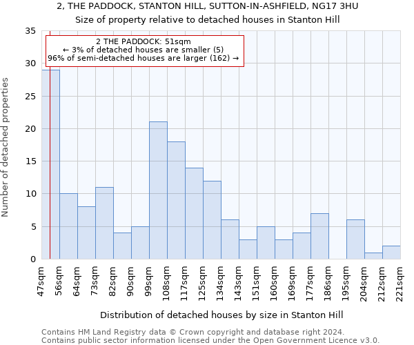 2, THE PADDOCK, STANTON HILL, SUTTON-IN-ASHFIELD, NG17 3HU: Size of property relative to detached houses in Stanton Hill