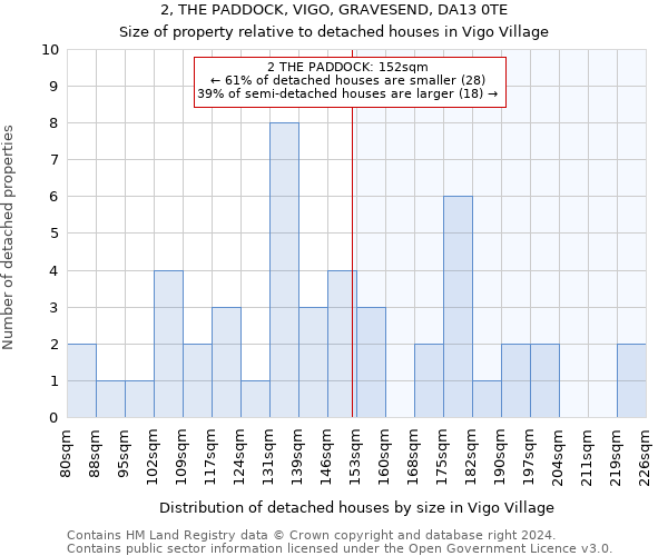 2, THE PADDOCK, VIGO, GRAVESEND, DA13 0TE: Size of property relative to detached houses in Vigo Village