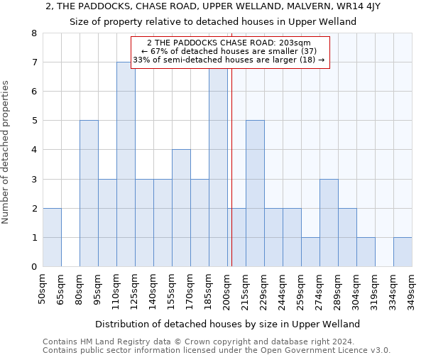 2, THE PADDOCKS, CHASE ROAD, UPPER WELLAND, MALVERN, WR14 4JY: Size of property relative to detached houses in Upper Welland