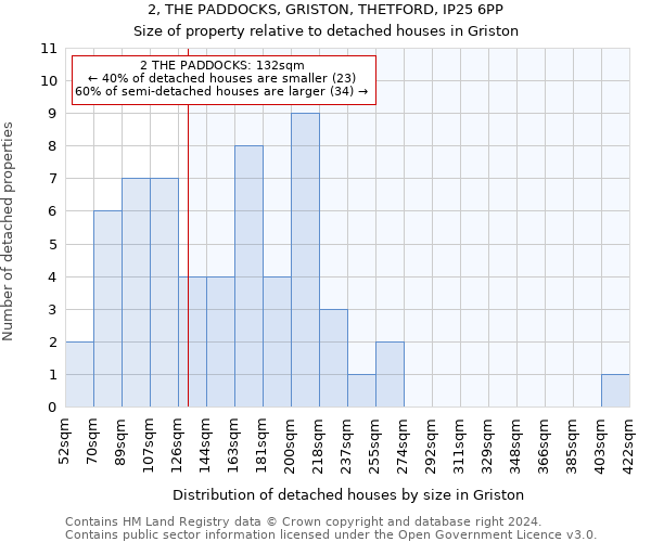 2, THE PADDOCKS, GRISTON, THETFORD, IP25 6PP: Size of property relative to detached houses in Griston