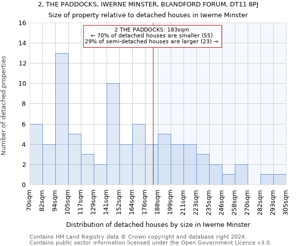 2, THE PADDOCKS, IWERNE MINSTER, BLANDFORD FORUM, DT11 8PJ: Size of property relative to detached houses in Iwerne Minster