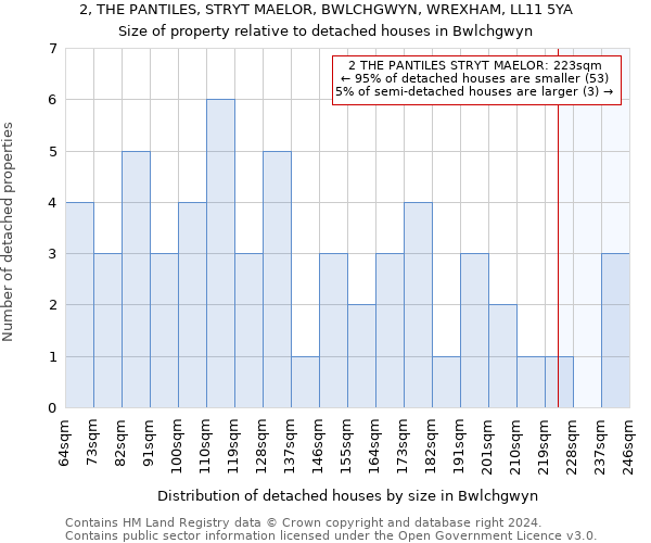 2, THE PANTILES, STRYT MAELOR, BWLCHGWYN, WREXHAM, LL11 5YA: Size of property relative to detached houses in Bwlchgwyn