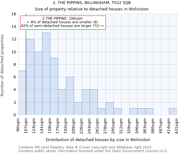 2, THE PIPPINS, BILLINGHAM, TS22 5QB: Size of property relative to detached houses in Wolviston