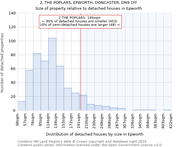 2, THE POPLARS, EPWORTH, DONCASTER, DN9 1FF: Size of property relative to detached houses in Epworth