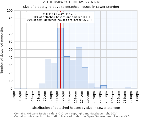 2, THE RAILWAY, HENLOW, SG16 6FN: Size of property relative to detached houses in Lower Stondon