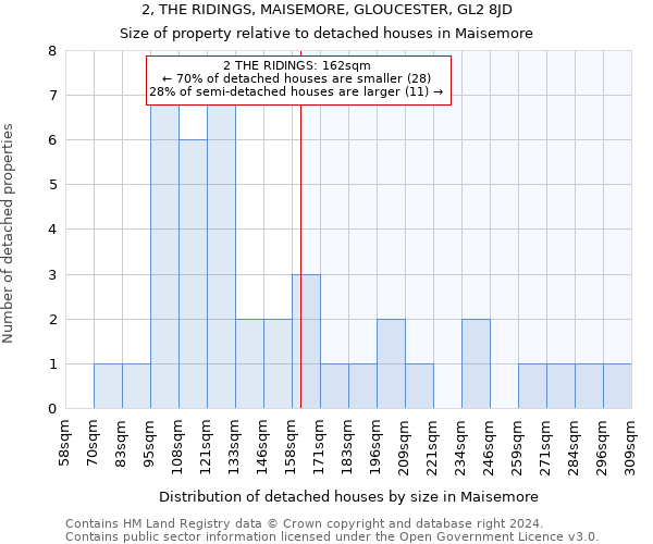 2, THE RIDINGS, MAISEMORE, GLOUCESTER, GL2 8JD: Size of property relative to detached houses in Maisemore