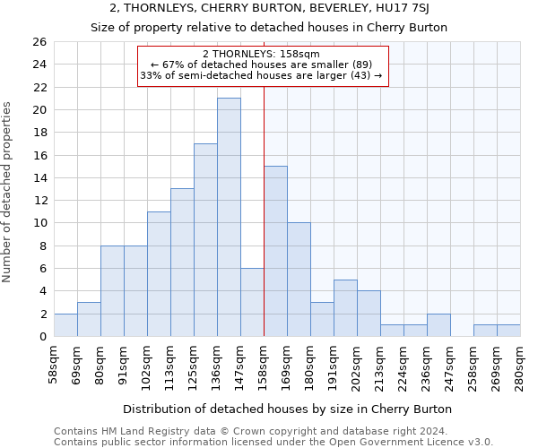 2, THORNLEYS, CHERRY BURTON, BEVERLEY, HU17 7SJ: Size of property relative to detached houses in Cherry Burton