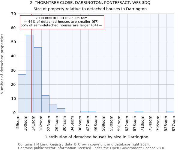 2, THORNTREE CLOSE, DARRINGTON, PONTEFRACT, WF8 3DQ: Size of property relative to detached houses in Darrington