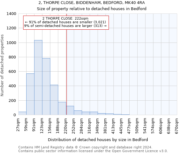 2, THORPE CLOSE, BIDDENHAM, BEDFORD, MK40 4RA: Size of property relative to detached houses in Bedford