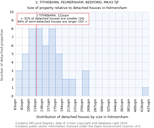 2, TITHEBARN, FELMERSHAM, BEDFORD, MK43 7JF: Size of property relative to detached houses in Felmersham