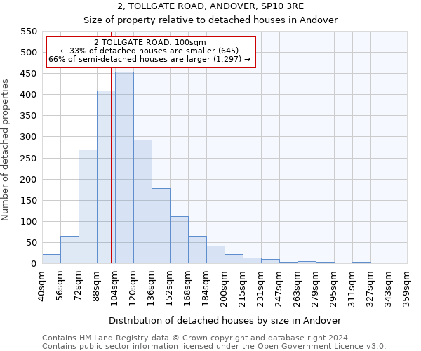 2, TOLLGATE ROAD, ANDOVER, SP10 3RE: Size of property relative to detached houses in Andover