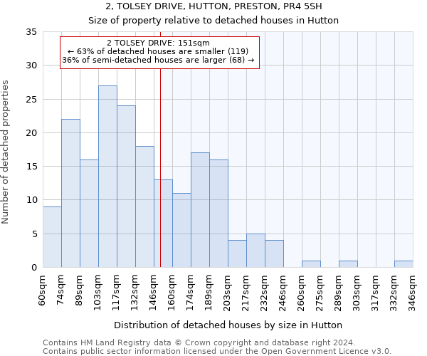 2, TOLSEY DRIVE, HUTTON, PRESTON, PR4 5SH: Size of property relative to detached houses in Hutton