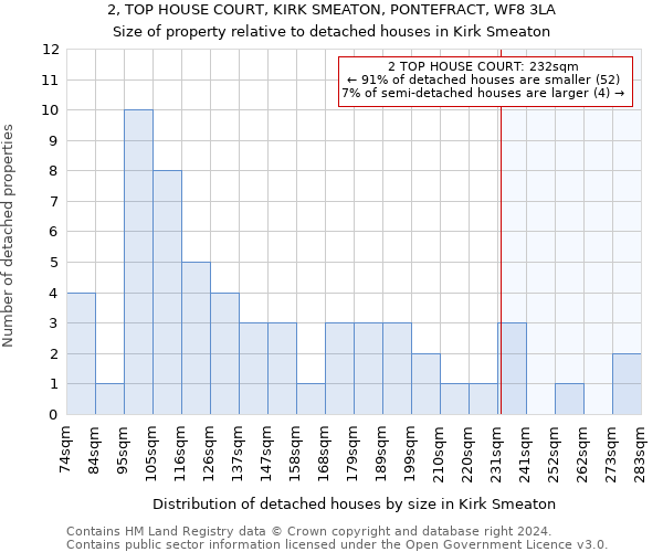 2, TOP HOUSE COURT, KIRK SMEATON, PONTEFRACT, WF8 3LA: Size of property relative to detached houses in Kirk Smeaton