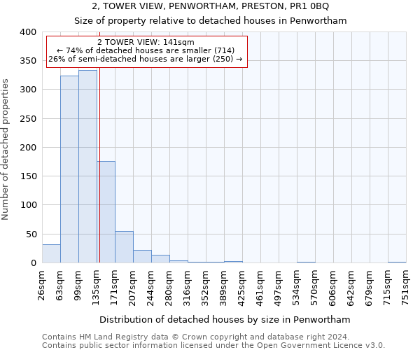 2, TOWER VIEW, PENWORTHAM, PRESTON, PR1 0BQ: Size of property relative to detached houses in Penwortham