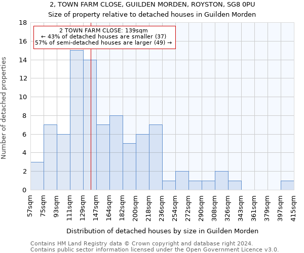 2, TOWN FARM CLOSE, GUILDEN MORDEN, ROYSTON, SG8 0PU: Size of property relative to detached houses in Guilden Morden