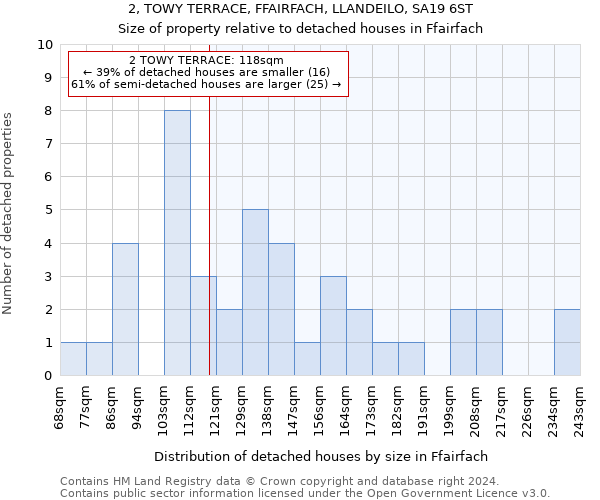 2, TOWY TERRACE, FFAIRFACH, LLANDEILO, SA19 6ST: Size of property relative to detached houses in Ffairfach