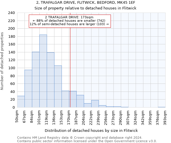 2, TRAFALGAR DRIVE, FLITWICK, BEDFORD, MK45 1EF: Size of property relative to detached houses in Flitwick