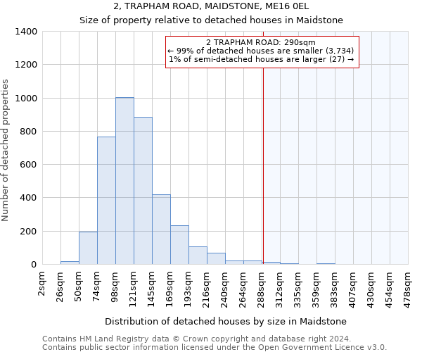 2, TRAPHAM ROAD, MAIDSTONE, ME16 0EL: Size of property relative to detached houses in Maidstone