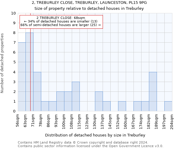 2, TREBURLEY CLOSE, TREBURLEY, LAUNCESTON, PL15 9PG: Size of property relative to detached houses in Treburley