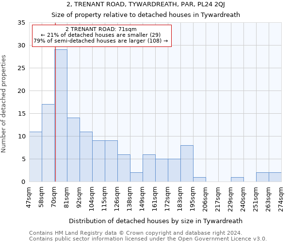 2, TRENANT ROAD, TYWARDREATH, PAR, PL24 2QJ: Size of property relative to detached houses in Tywardreath