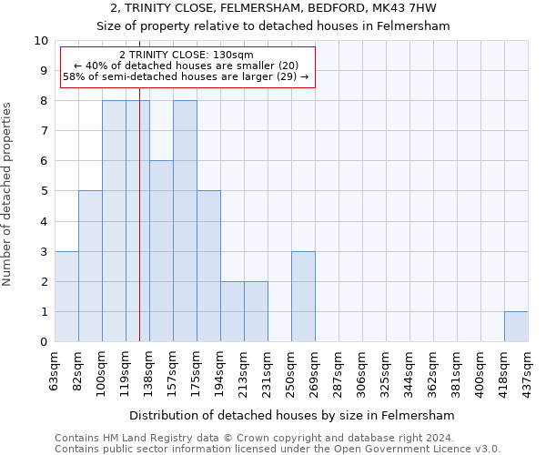 2, TRINITY CLOSE, FELMERSHAM, BEDFORD, MK43 7HW: Size of property relative to detached houses in Felmersham