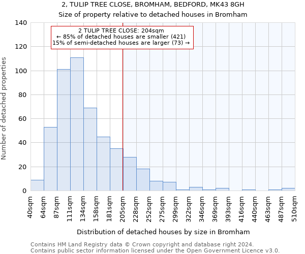 2, TULIP TREE CLOSE, BROMHAM, BEDFORD, MK43 8GH: Size of property relative to detached houses in Bromham