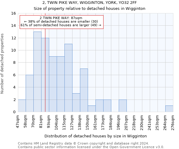 2, TWIN PIKE WAY, WIGGINTON, YORK, YO32 2FF: Size of property relative to detached houses in Wigginton