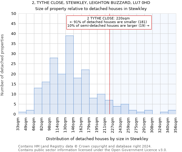 2, TYTHE CLOSE, STEWKLEY, LEIGHTON BUZZARD, LU7 0HD: Size of property relative to detached houses in Stewkley