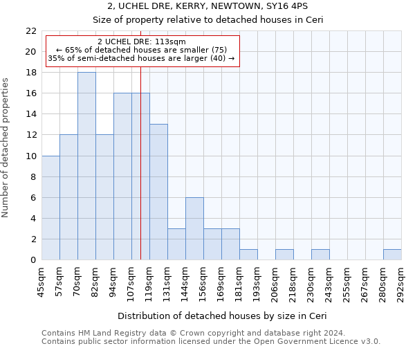 2, UCHEL DRE, KERRY, NEWTOWN, SY16 4PS: Size of property relative to detached houses in Ceri