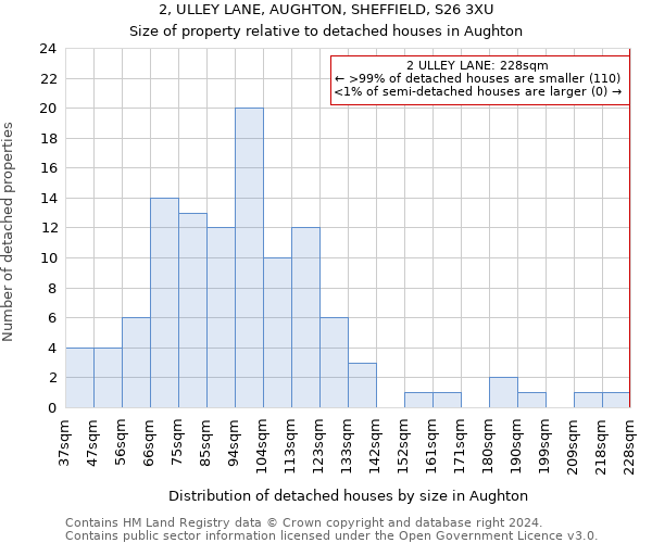 2, ULLEY LANE, AUGHTON, SHEFFIELD, S26 3XU: Size of property relative to detached houses in Aughton